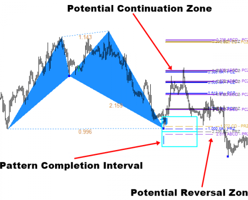 harmonic pattern detection 12 - pattern completion and potential reversal