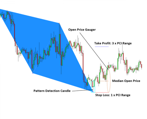 harmonic pattern detection 9 - stop loss and take profit