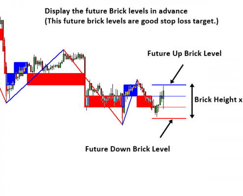 renko chart 5 - future brick level