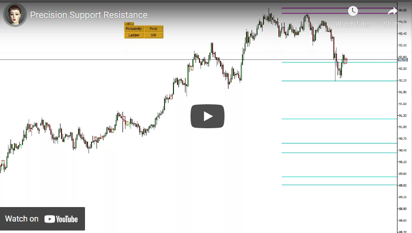 Support and Resistance Indicator YouTube