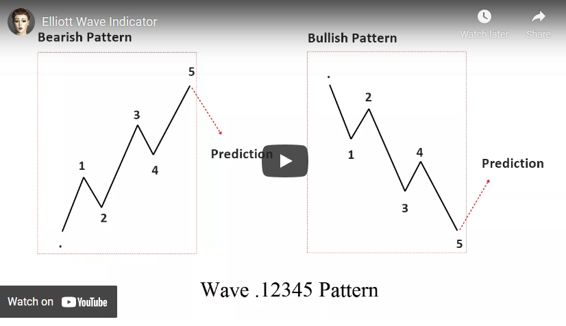 Elliott Wave Indicator YouTube 1