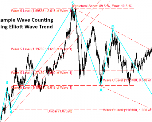 elliott wave indicator 12 - impulse wave and corrective wave