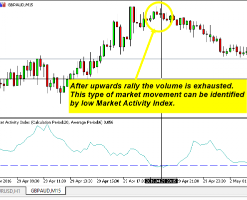 market indicator 1 - low market activity