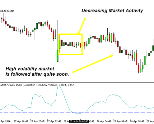 market indicator 2 - high market activity