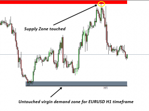 market equilibrium 1 - supply zone touched
