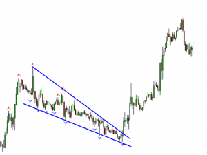 peak and trough analysis 2 - chart pattern detection