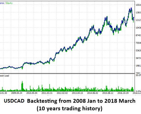 breakout trading 8 - backtesting usdcad