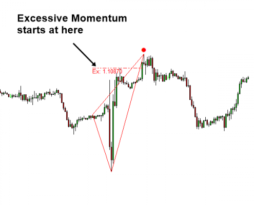 momentum indicator 2 - excessive momentum starting price