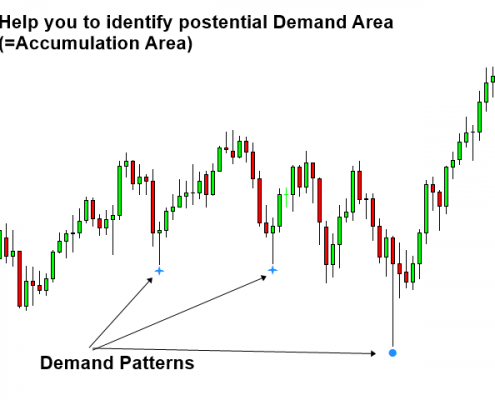 volume spread analysis 1 - demand pattern