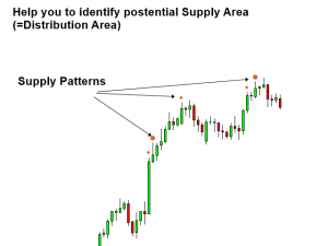 volume spread analysis 2 - supply pattern | Advanced Technical Analysis