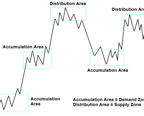volume spread analysis 6 - concept of distribution and accumulation
