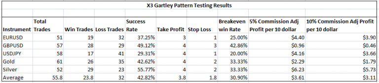 Testing Results for Patterns | Advanced Technical Analysis
