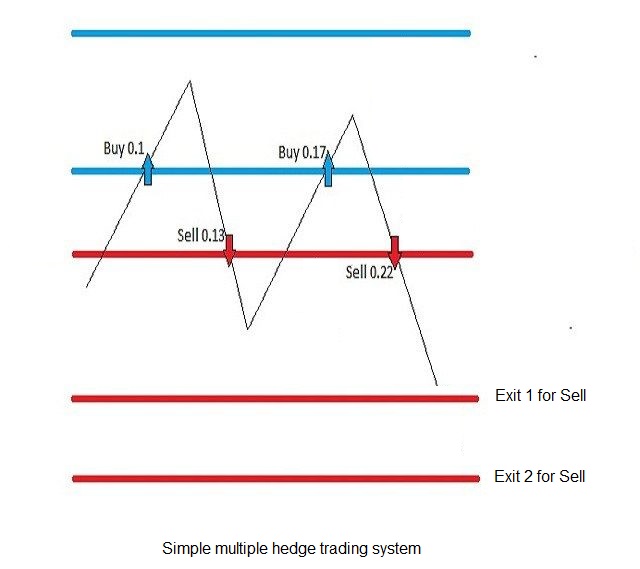 Multiple Hedge Trading System