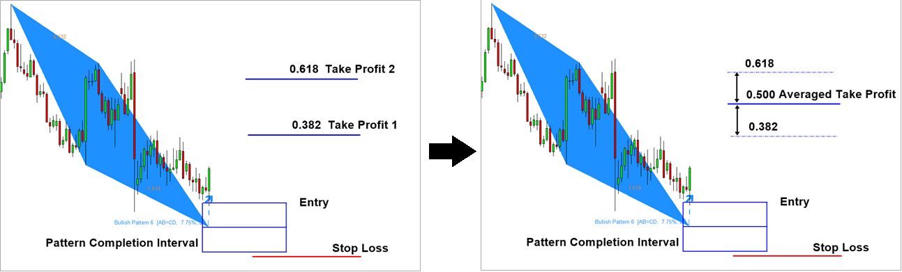 Multiple Profit Target Explained with AB=CD pattern