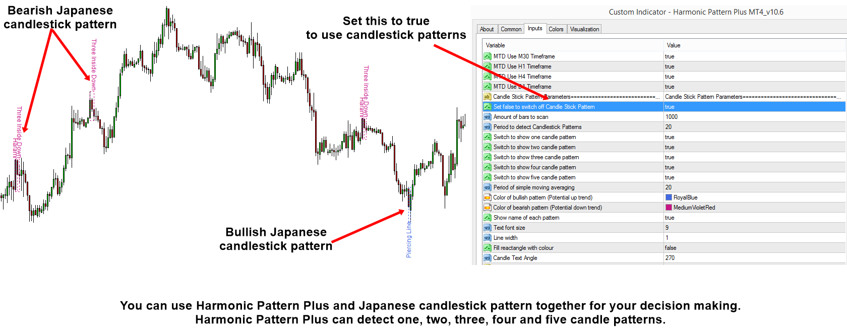 Japanese Candlestick Pattern with Harmonic Pattern