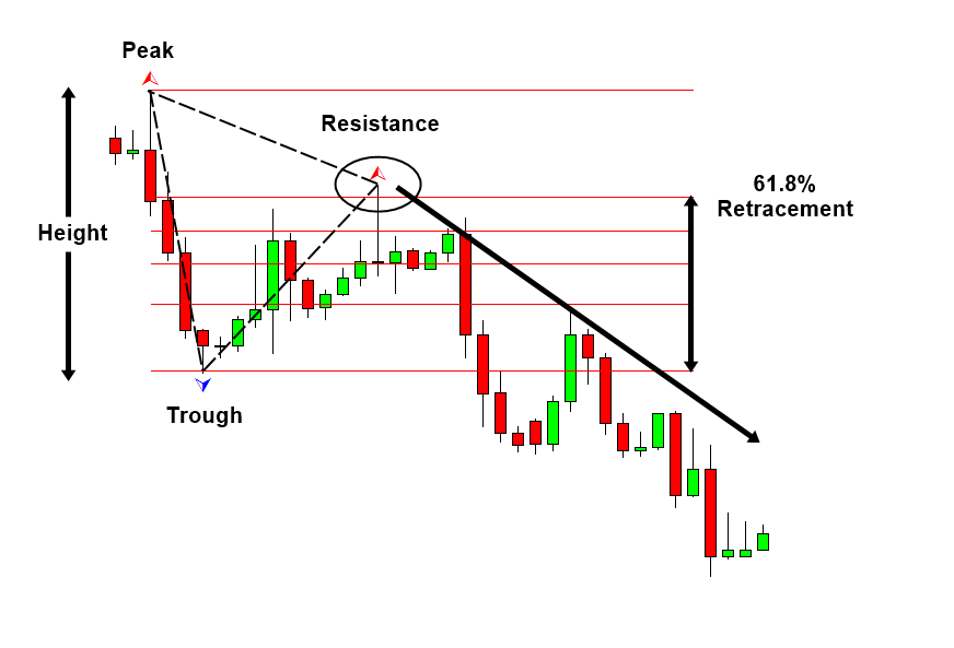 Sell after Retracement 