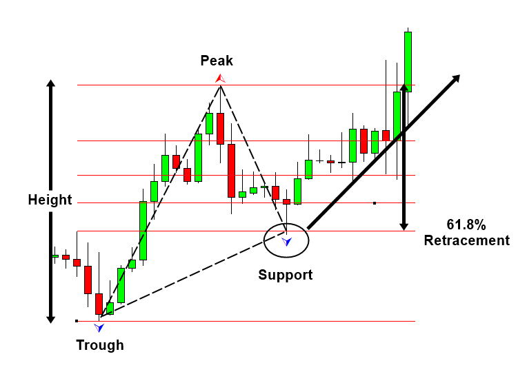 Buy after Retracement 
