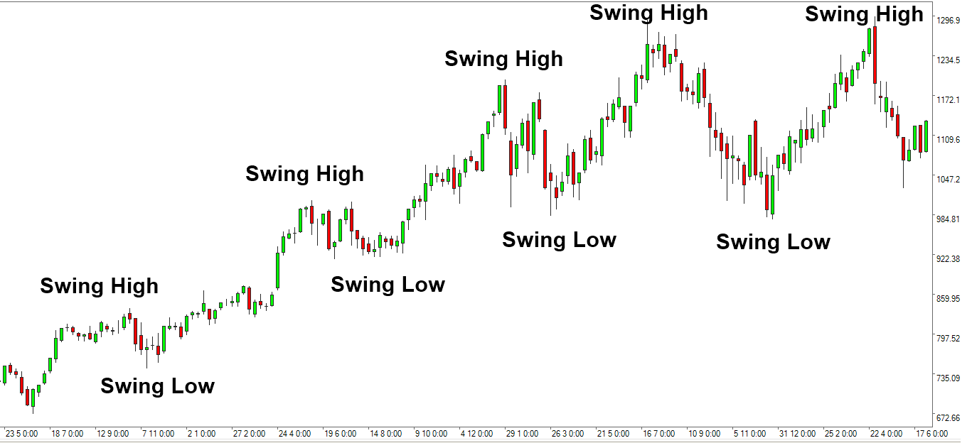 Swing High and Swing Low