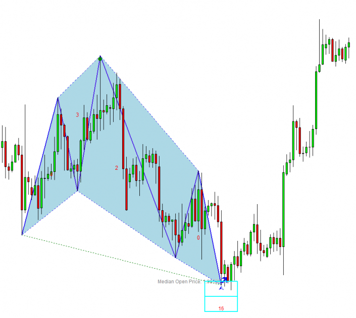 Patterns are the Good Predictor of Turning Point
