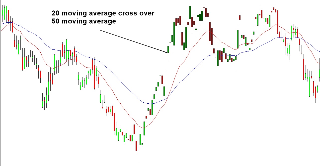 Moving Average Cross Over Trading Signal Example