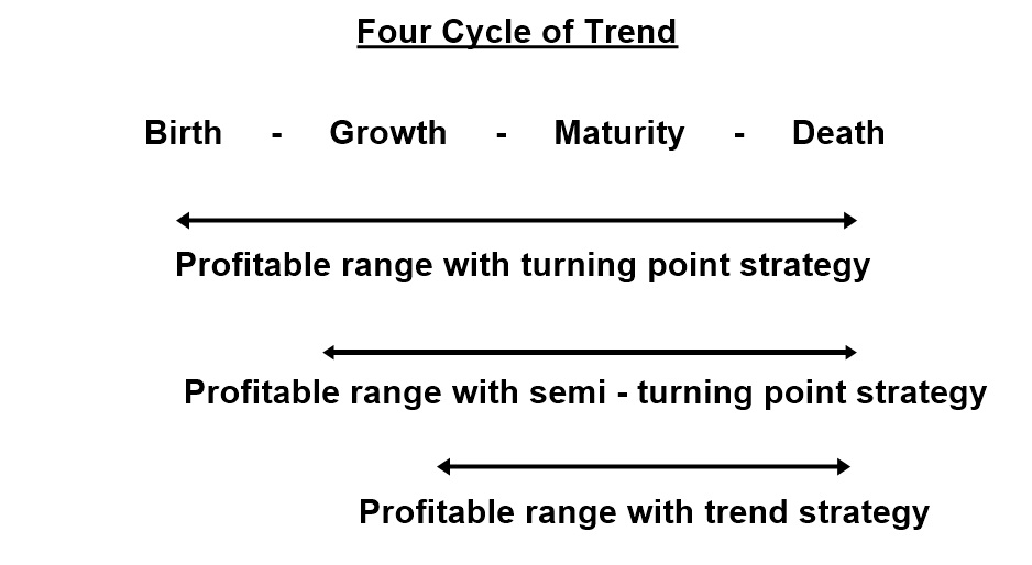 Trend Strategy and Turning Point Stretegy Comparison