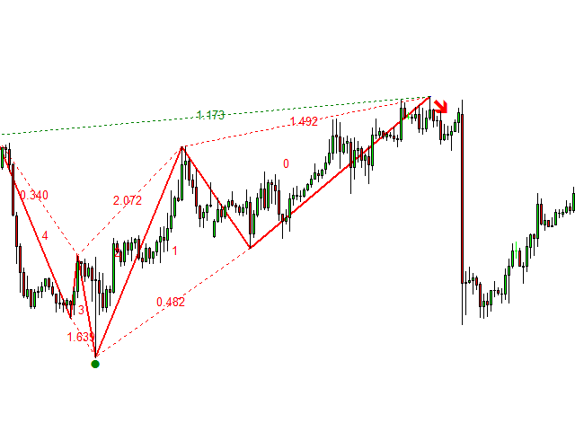X3 Chart Pattern