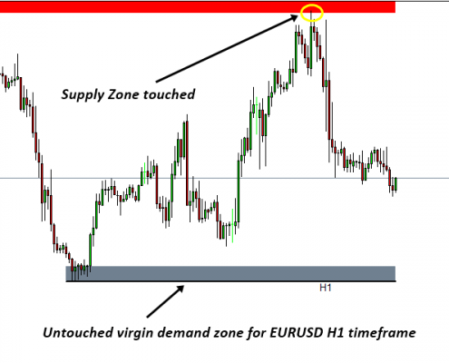 supply demand 1 - supply zone touched