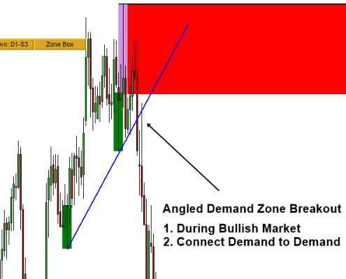 supply demand 11 - demand zone breakout