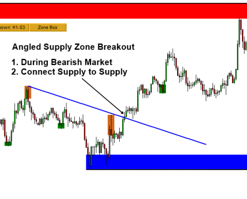 supply demand 12 - supply zone breakout