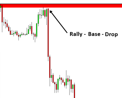 supply demand 2 - rally base drop