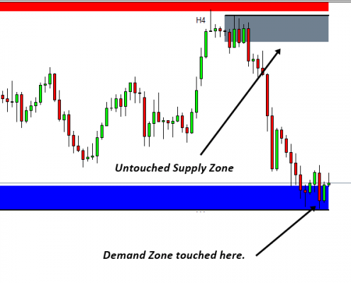 supply demand 3 - demand zone touched