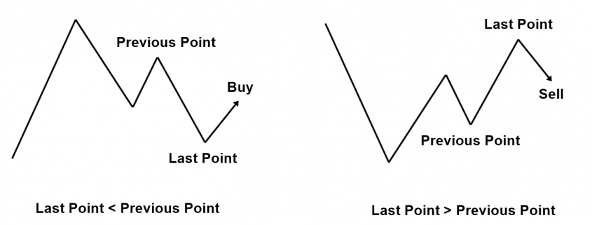 Defining Profitable Patterns