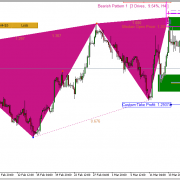 Support and Resistance with Harmonic Pattern Indicator