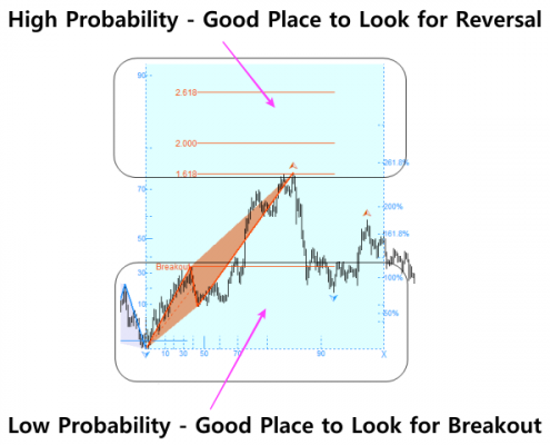 market prediction 10 - breakout and reversal at peak