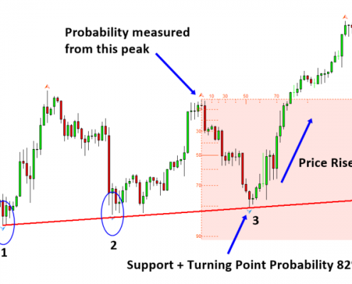 market prediction 2 - support and turning point