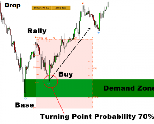 market prediction 3 - demand and turning point