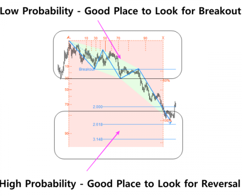 market prediction 5 - breakout and reversal at trough