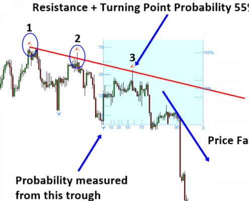 market prediction 7 - resistance and turning point