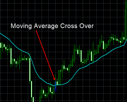 moving average 1 - cross over