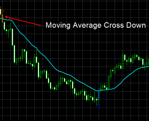 moving average 2 - cross down