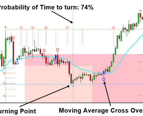 moving average 3 - bullish trend and turning point probability
