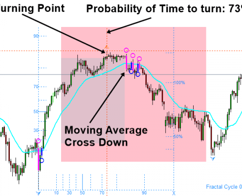 moving average 4 - bearish trend and turning point probability