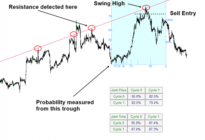 Support and Resistance Trading with Turning Point Probability