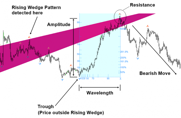 falling and rising wedge pattern