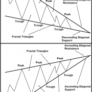 Falling Wedge Pattern and Rising Wedge Pattern with Turning Point Probability