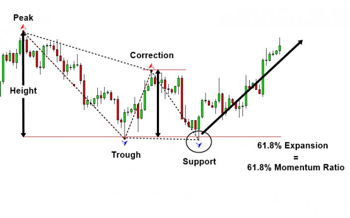 Fibonacci Retracement and Expansion Patterns