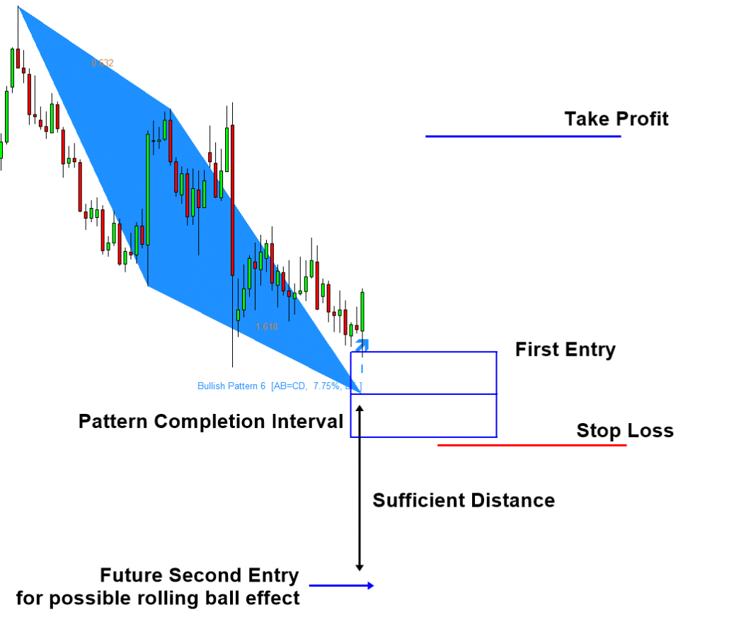Rolling Ball Effect and Harmonic Pattern Trading