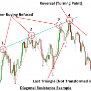 Diagonal Support and Resistance