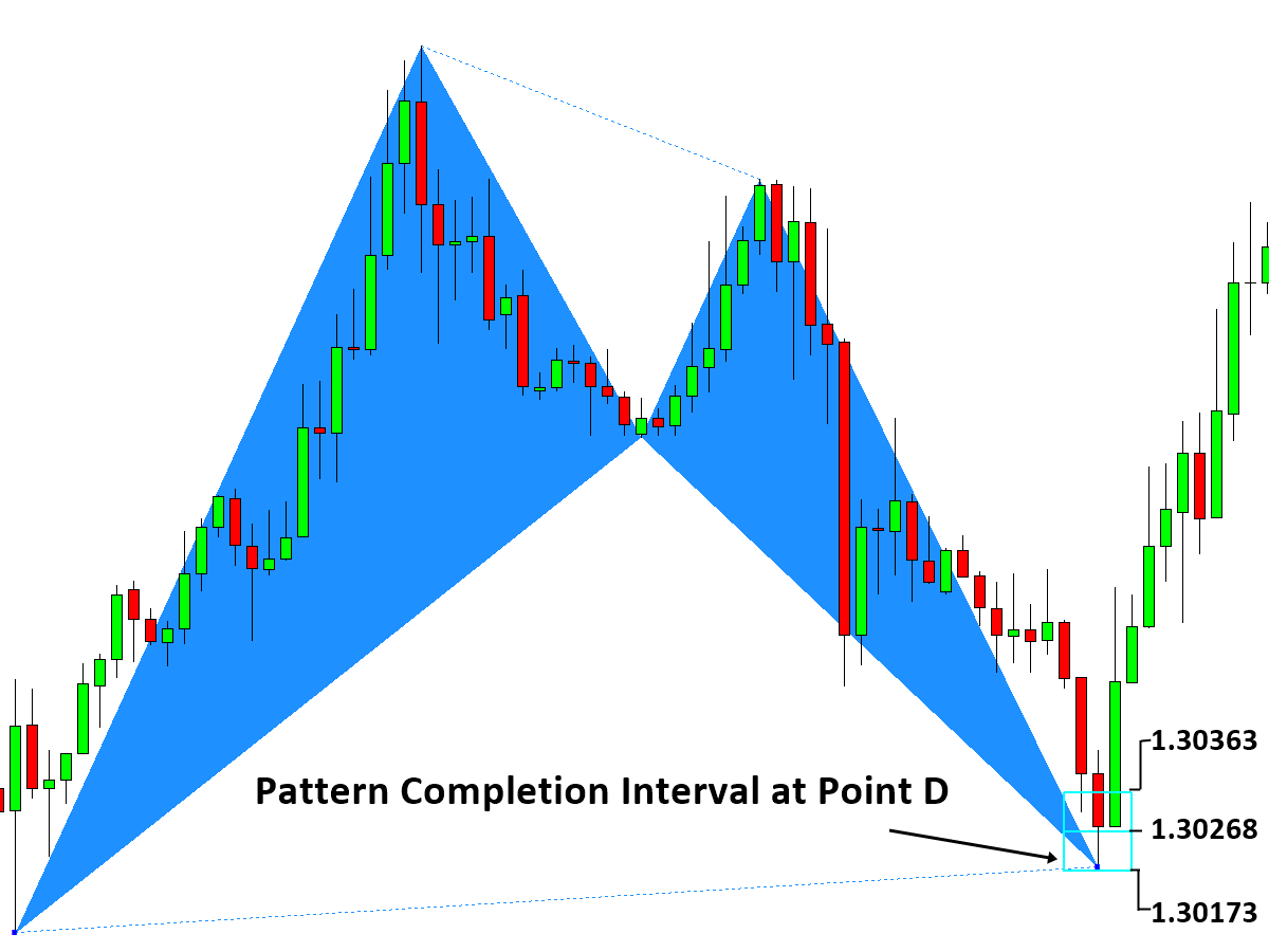 Trading Setup with Pattern Completion Interval