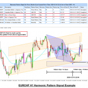 Harmonic Pattern Signal for Forex Market
